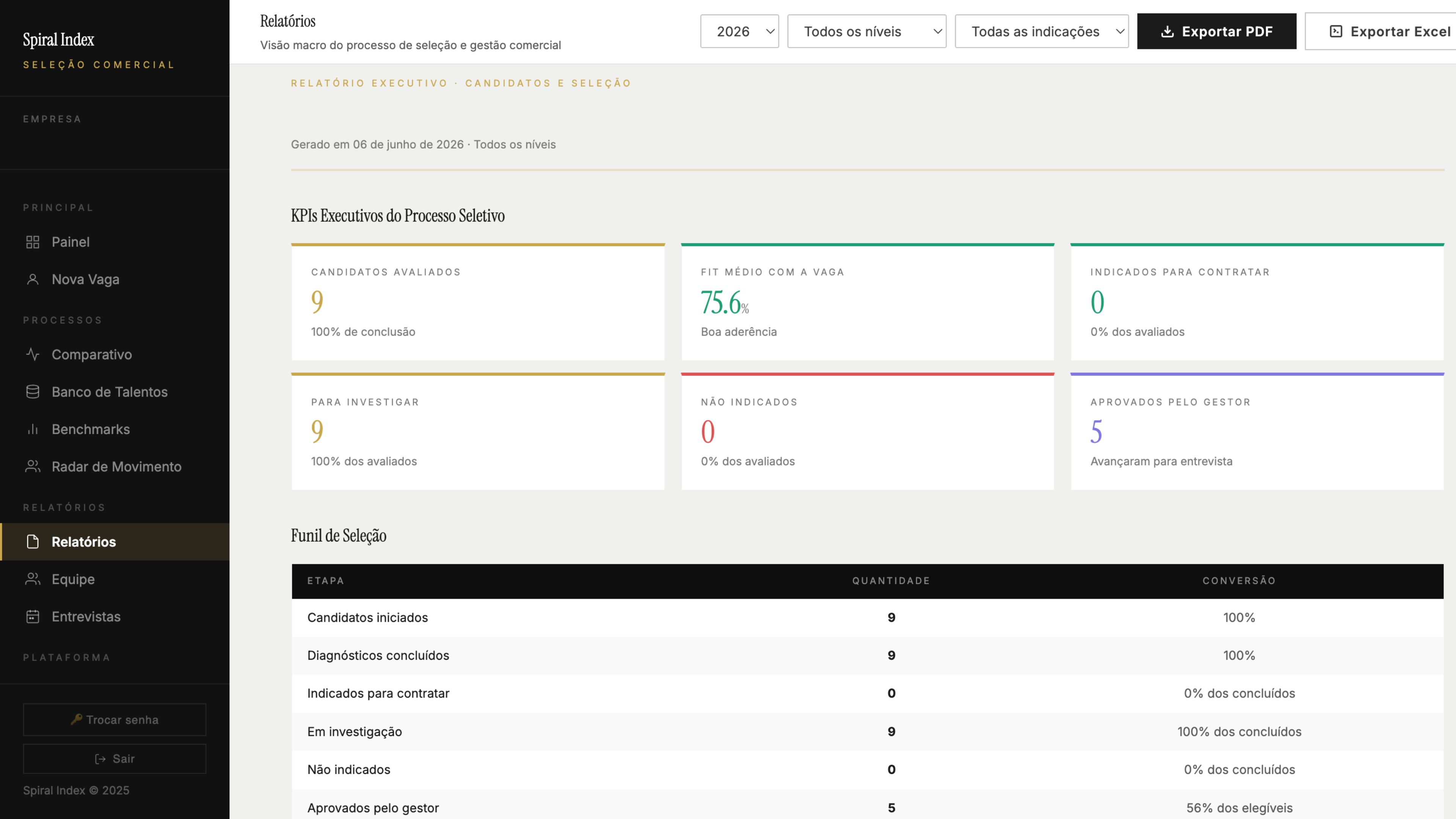 Spiral Index — KPIs